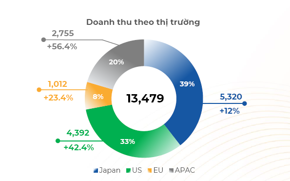 Thị trường nước ngoài tiếp tục là động lực tăng trưởng của FPT trong dài hạn - Ảnh 1.