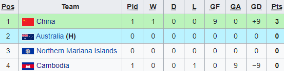 Đặt mục tiêu cao, tuyển Campuchia bất ngờ thua đậm 0-9 tại vòng loại giải châu Á - Ảnh 2.