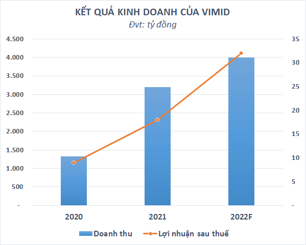 Cổ phiếu VVS chào sàn chứng khoán, doanh nghiệp VIMID có gì hấp dẫn? - Ảnh 5.