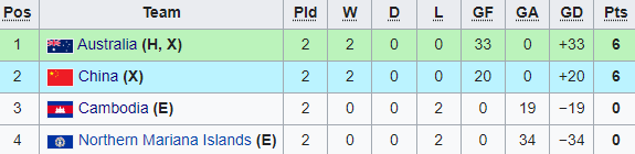 Đá 2 trận nhận 19 bàn thua, tuyển Campuchia bị loại sớm tại giải châu Á - Ảnh 2.
