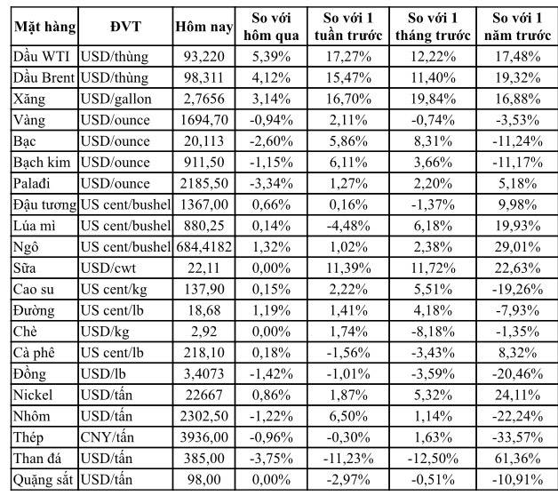 Thị trường ngày 08/10: Giá dầu lên mức cao nhất 5 tuần, ngũ cốc đồng loạt tăng, vàng, đồng tiếp đà giảm - Ảnh 1.
