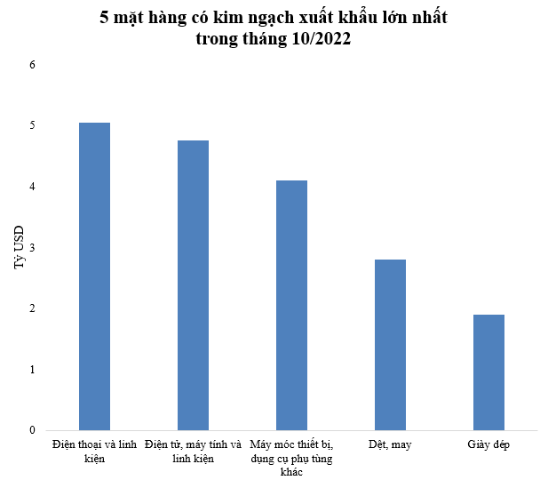 5 mặt hàng có kim ngạch xuất khẩu lớn nhất trong tháng 10/2022 - Ảnh 1.