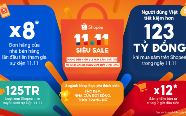 Shopee 11.11 Siêu Sale khép lại thành công, người dùng tiết kiệm 123 tỷ đồng - Ảnh 1.