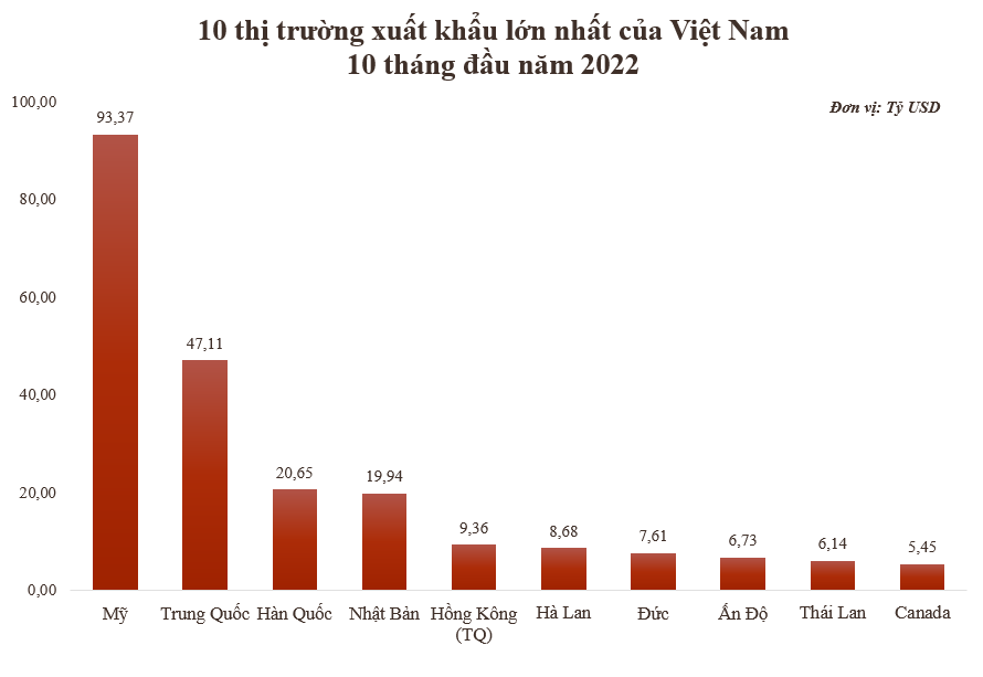Những thị trường xuất khẩu lớn nhất của Việt Nam trong 10 tháng đầu năm 2022 - Ảnh 1.