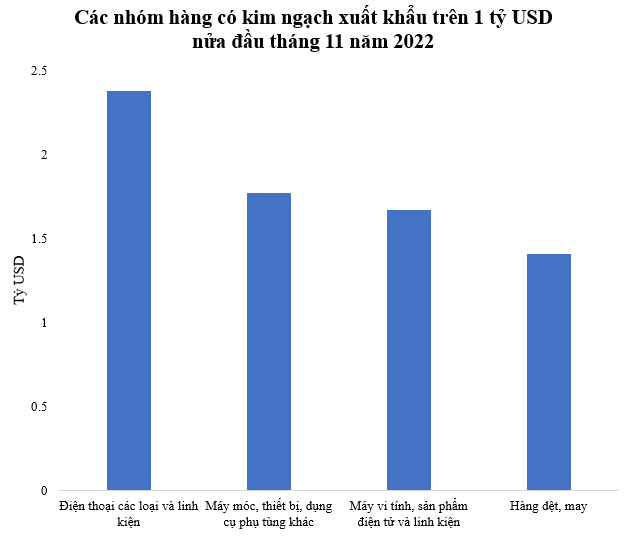 Các nhóm hàng xuất khẩu đạt trên 1 tỷ USD nửa đầu tháng 11 năm 2022 - Ảnh 1.