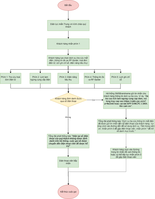 S3 – Dịch vụ tra cứu thông minh cho khách hàng sử dụng điện - Ảnh 2.