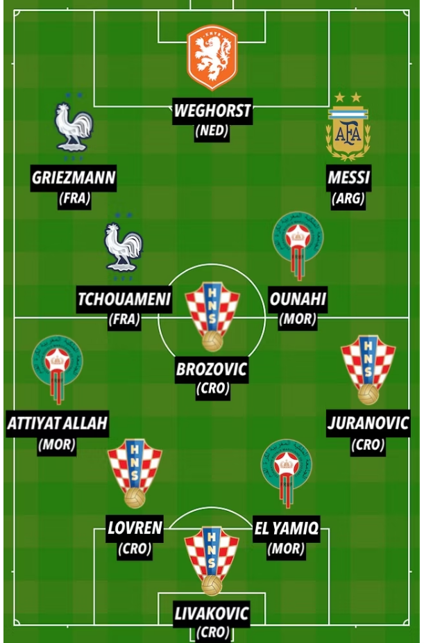 Đội hình xuất sắc nhất tứ kết World Cup 2022: Messi &quot;cô đơn&quot;, Croatia gây ấn tượng mạnh - Ảnh 6.