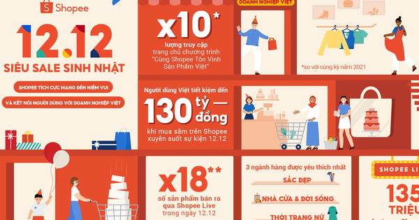 Shopee 12.12 - Siêu Sale Sinh Nhật giúp người dùng tiết kiệm 130 tỷ đồng - Ảnh 1.