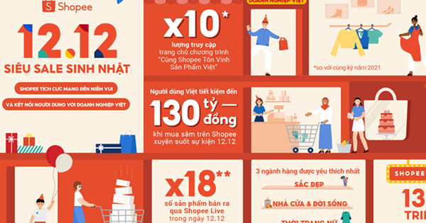 Shopee 12.12 tôn vinh thương hiệu Việt, và giúp người dùng tiết kiệm đến 130 tỷ đồng - Ảnh 1.