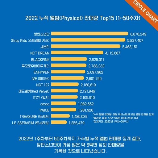 15 nghệ sĩ có album bán chạy nhất 2022: BTS bị theo sát nút, 1 tân binh nữ đe dọa vị trí của BLACKPINK - Ảnh 1.