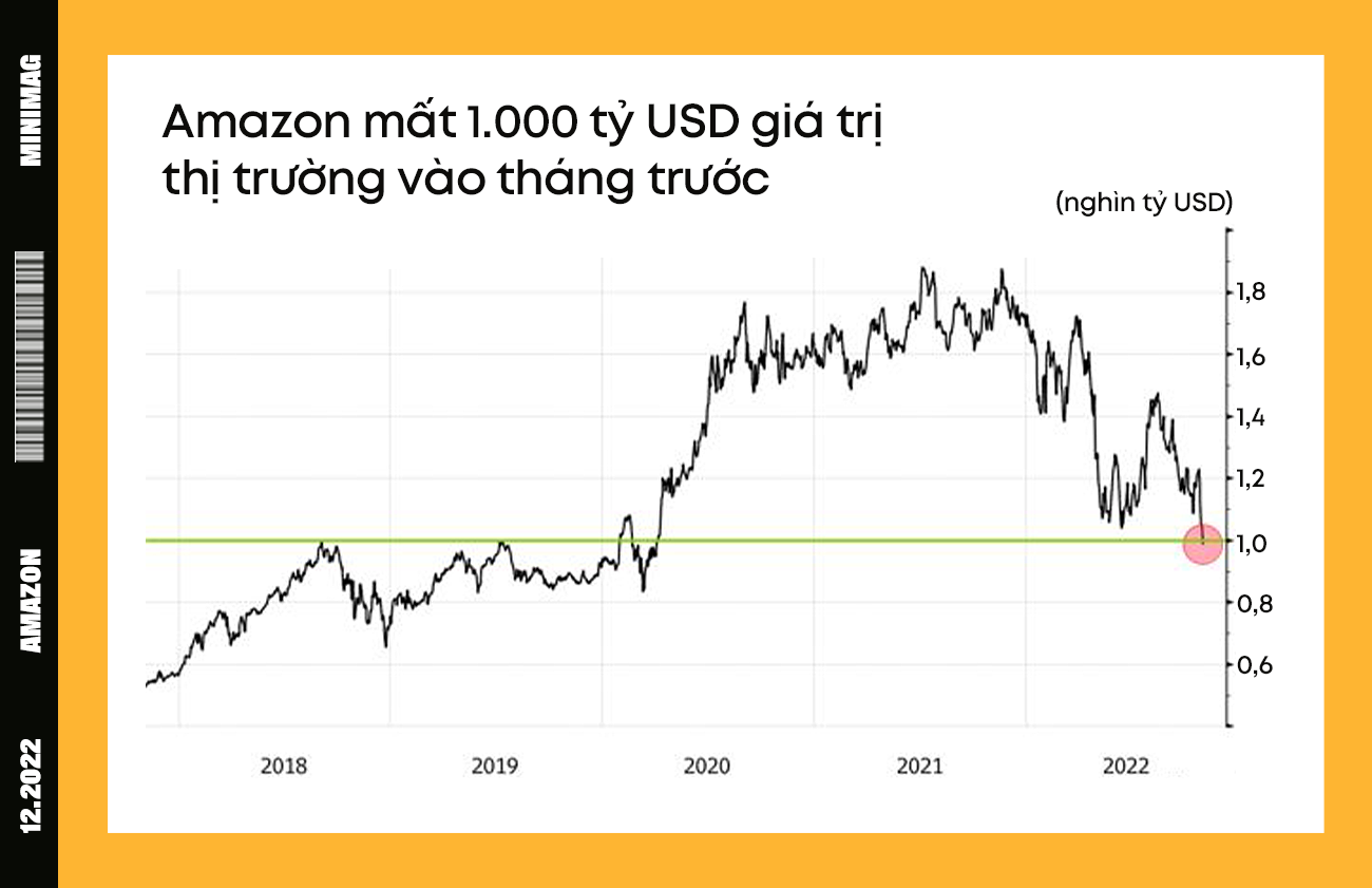 Năm 2022 bất ổn của Amazon: Từ mất 1.000 tỷ USD vốn hóa đến bị một doanh nghiệp Việt kiện đòi 280 triệu USD - Ảnh 7.