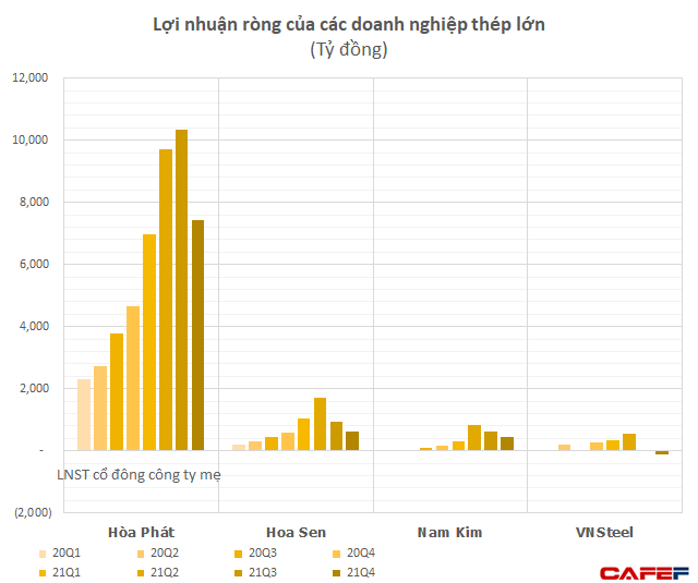 Gia tăng tích trữ tồn kho, các doanh nghiệp thép sẽ hưởng lợi khi giá bắt đầu phục hồi mạnh? - Ảnh 1.