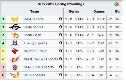 Tuần 1 VCS mùa Xuân 2022: CES mờ nhạt, SBTC Esports khiến fan thất vọng - Ảnh 3.