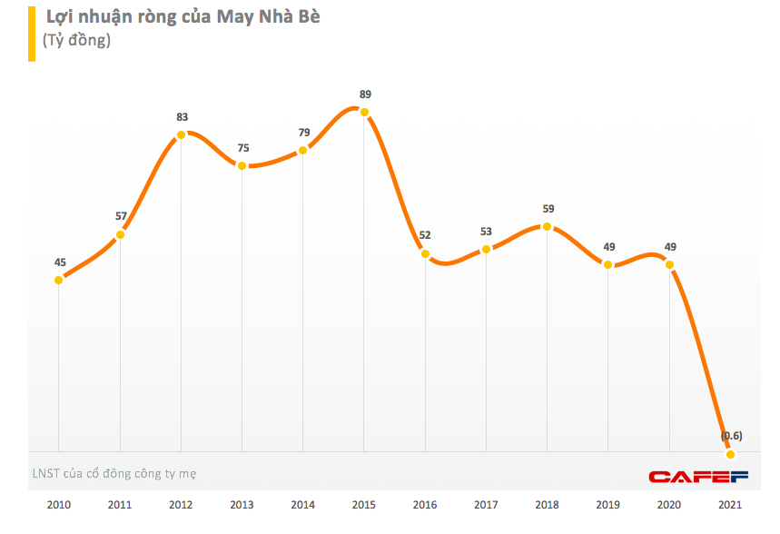May Nhà Bè (MNB) báo lãi quý 4 lãi cao gấp 3,5 lần cùng kỳ nhưng cả năm 2021 vẫn lỗ ròng hơn nửa tỷ đồng - Ảnh 1.