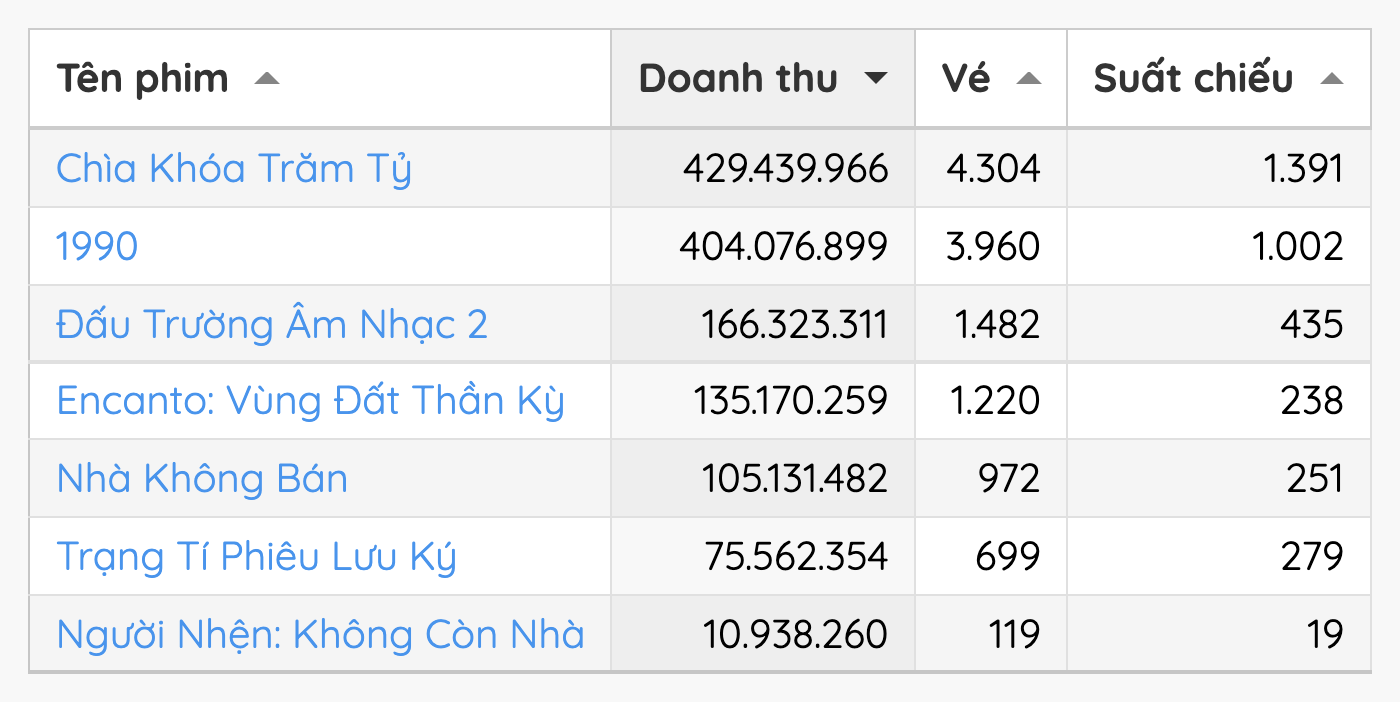 Lạ lùng mùng 2: Cả phim của Nhã Phương lẫn Kiều Minh Tuấn đều nhận top 1 rạp chiếu, sự thật là bên nào đang ảo tưởng thế này? - Ảnh 3.