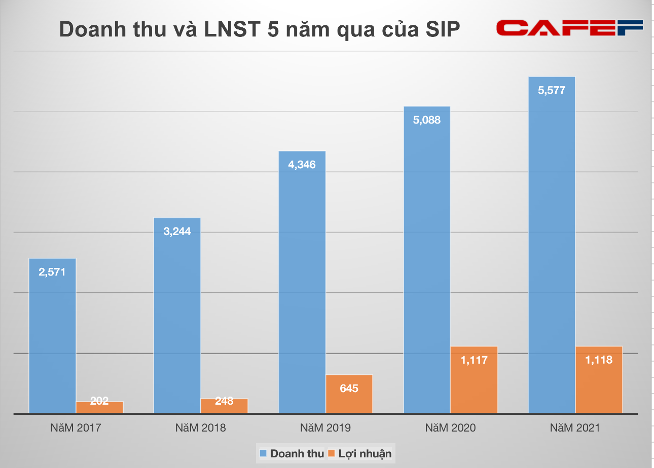 Một doanh nghiệp bất động sản KCN có gần 10.500 tỷ của để dành, mang tiền đầu tư chứng khoán cũng đang lãi lớn - Ảnh 1.