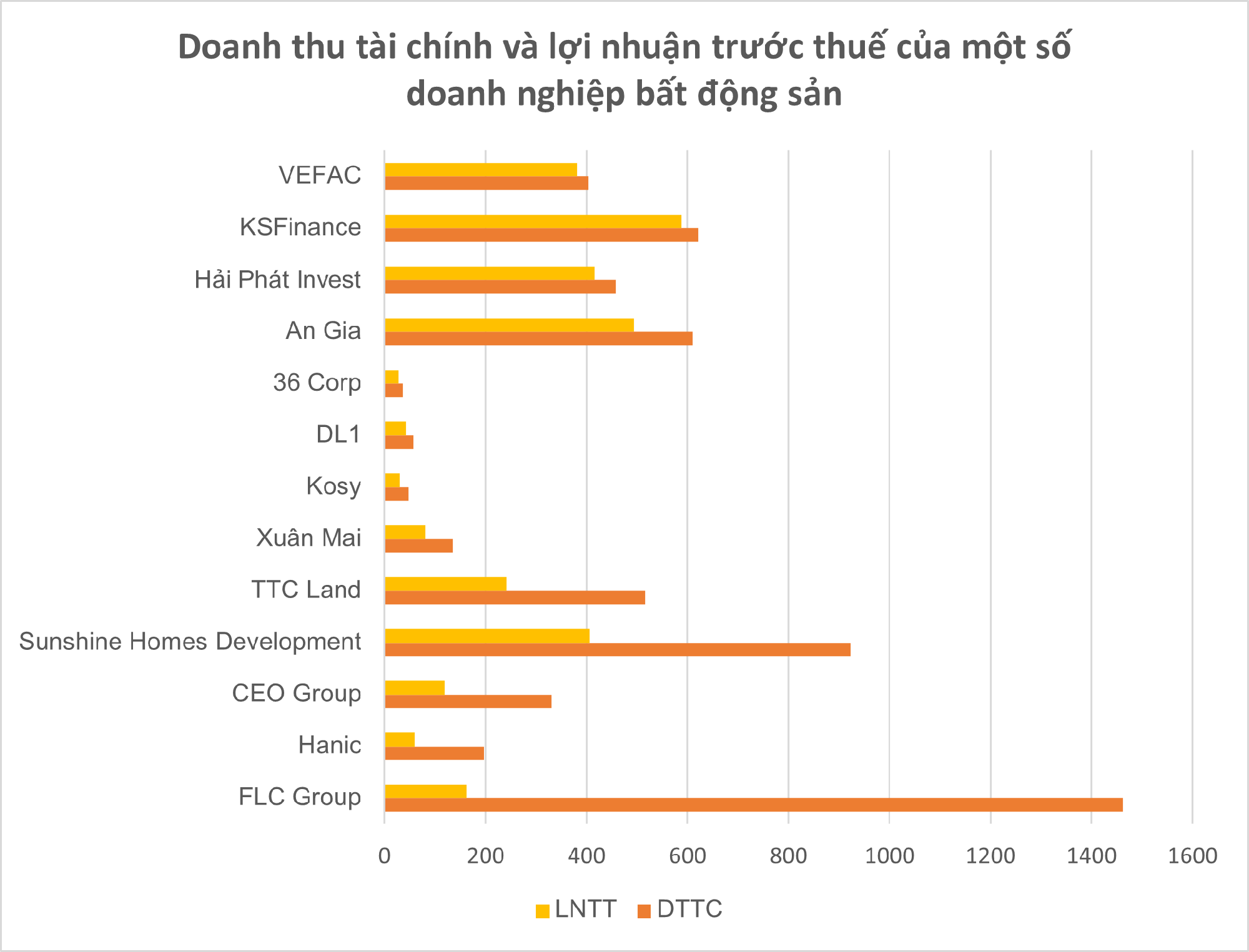 Nhiều doanh nghiệp bất động sản được cứu cánh nhờ doanh thu tài chính - Ảnh 1.