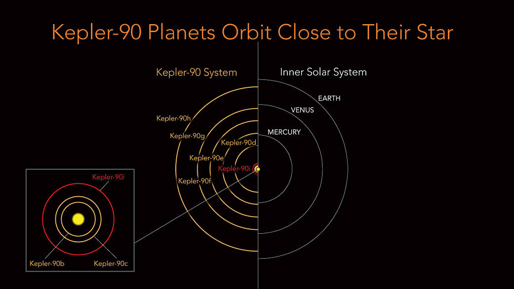 Hệ mặt trời thứ hai trong vũ trụ, thiên hà Kepler 90 trông như thế nào, và liệu có người ngoài hành tinh ở đó? - Ảnh 1.