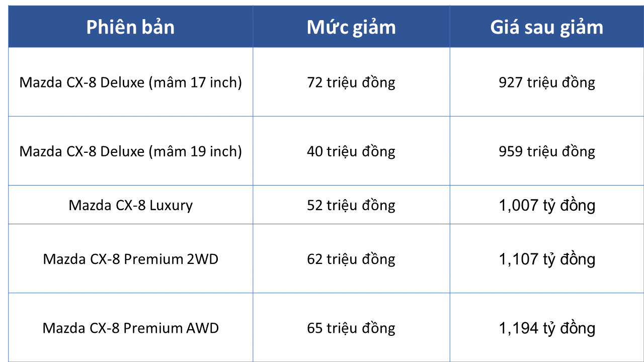 Mazda CX-8 bất ngờ nhận ưu đãi khủng - xuống mức thấp kỉ lục kể từ khi ra mắt - Ảnh 1.