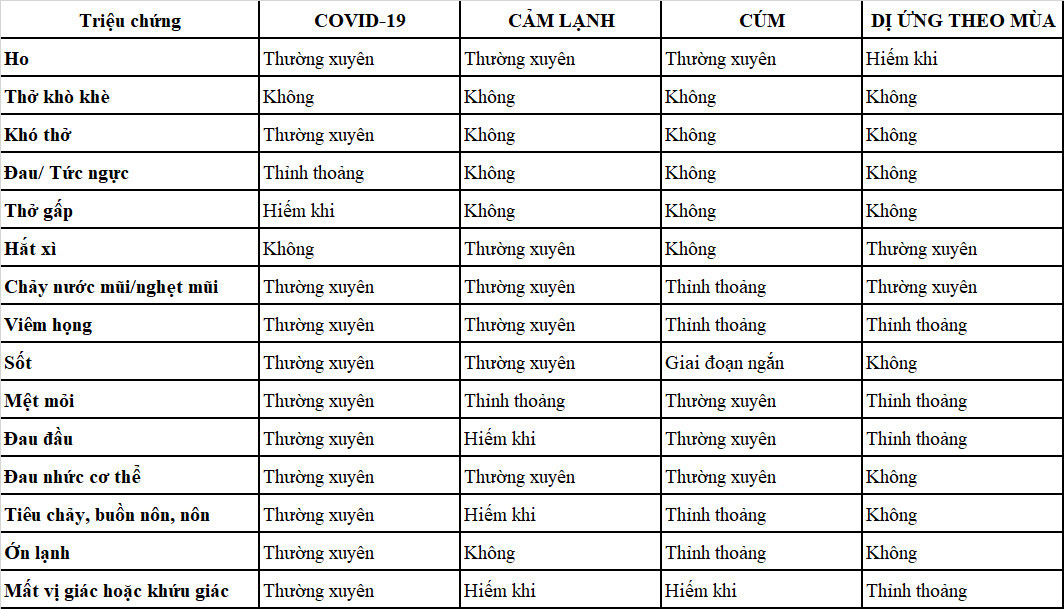 Con ho, sốt có thể do bệnh theo mùa, không phải Covid-19 - Ảnh 3.