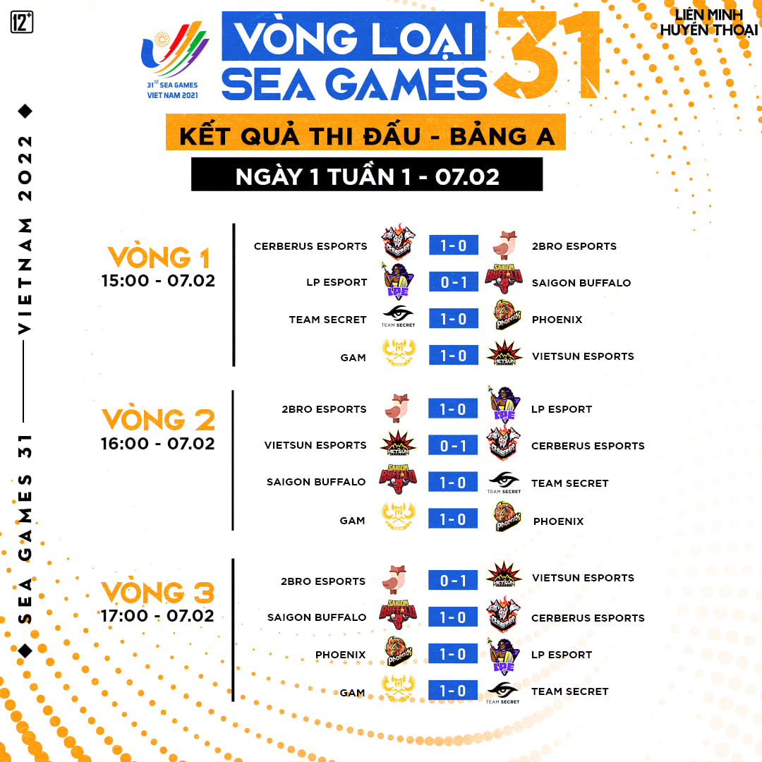 Vòng loại SEA Games 31 (LMHT): Top 8 VCS không có đối thủ - Ảnh 2.