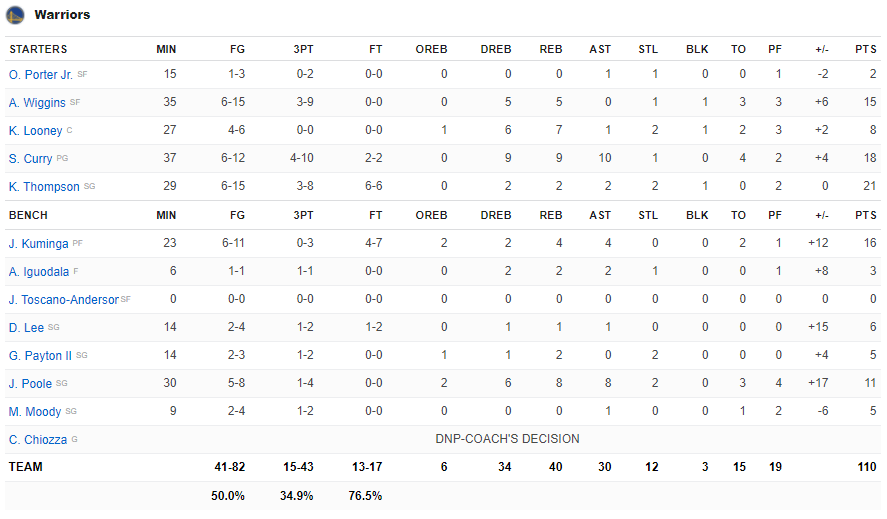 Stephen Curry tiệm cận triple-double, Golden State Warriors chạm mốc 9 trận thắng liên tiếp - Ảnh 5.