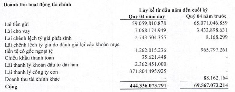 Vietravel (VTR): Nhờ thanh lý công ty con, quý 4 lãi 228 tỷ đồng sau 5 quý liên tiếp thua lỗ - Ảnh 2. Vietravel (VTR): Nhờ thanh lý công ty con, quý 4 lãi 228 tỷ đồng sau 5 quý liên tiếp thua lỗ - Ảnh 2.