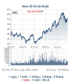 Dragon Capital gom thêm 1,7 triệu cổ phiếu KBC - Ảnh 1. Dragon Capital gom thêm 1,7 triệu cổ phiếu KBC - Ảnh 1.