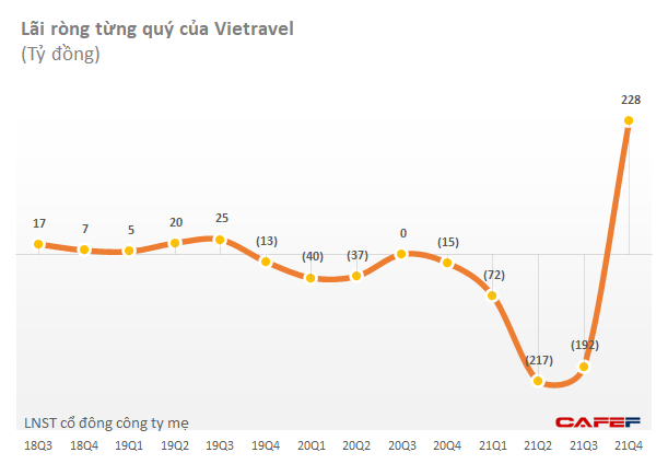 Vietravel (VTR): Nhờ thanh lý công ty con, quý 4 lãi 228 tỷ đồng sau 5 quý liên tiếp thua lỗ - Ảnh 1. Vietravel (VTR): Nhờ thanh lý công ty con, quý 4 lãi 228 tỷ đồng sau 5 quý liên tiếp thua lỗ - Ảnh 1.