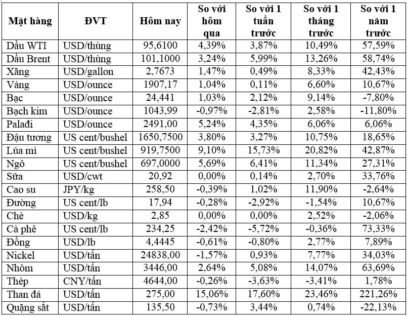 Thị trường ngày 1/03: Giá dầu bật tăng hơn 4%, vàng, nhôm, quặng sắt, lúa mì … đồng loạt leo cao - Ảnh 1.