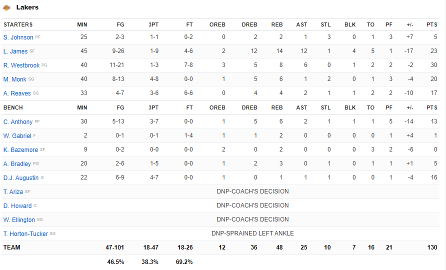 Ném 5/5 cú ném 3, Houston Rockets nhấn chìm Los Angeles Lakers trong hiệp phụ - Ảnh 5.