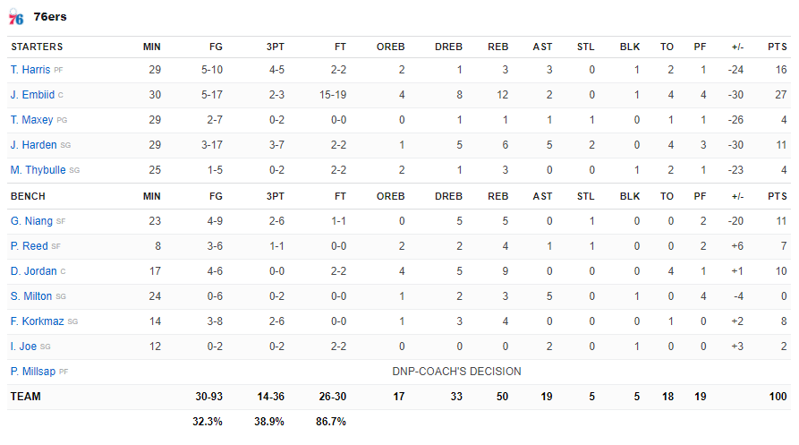 James Harden &quot;tắt điện&quot;, Philadelphia 76ers thảm bại 29 điểm trước Brooklyn Nets - Ảnh 5.