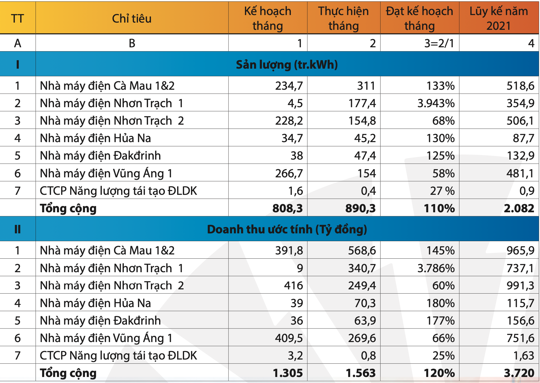 Công ty điện lực dầu khí lớn nhất giảm 25% doanh thu tháng 2 vì nhà máy Vũng Áng 1 gặp sự cố phải tạm dừng - Ảnh 1.