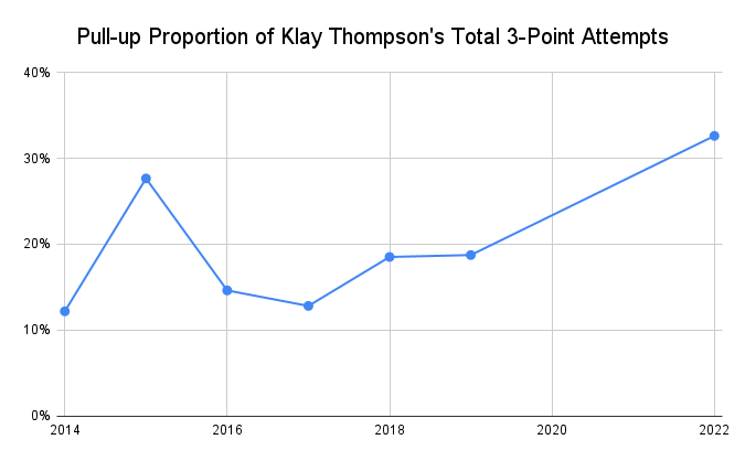 Chính xác chấn thương đã ảnh hưởng đến bước chạy và cú ném của Klay Thompson như thế nào? - Ảnh 3.