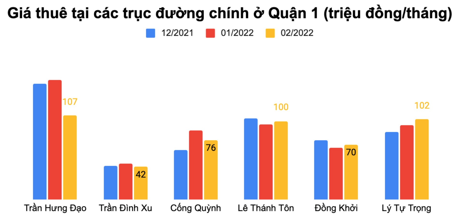 Mặt bằng cho thuê Tp.HCM “bật tăng” nguồn cầu đầu năm 2022 - Ảnh 1.