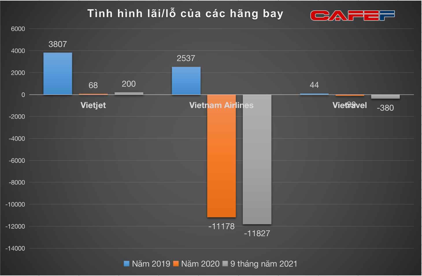 Đấu trường hàng không ngày càng chật chội: Cạnh tranh khốc liệt, các hãng bay lại nhận thêm cú đấm mới ngốn hàng chục ngàn tỷ từ nhiên liệu bay - Ảnh 3.