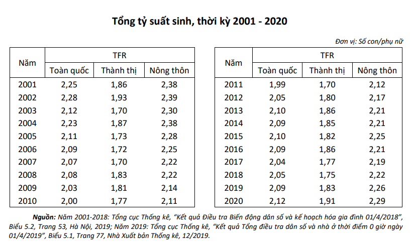 TP. HCM và Bình Dương có tỷ suất sinh thấp nhất cả nước, Đông Nam Bộ có tỷ suất sinh thấp nhất nhưng tăng dân số nhanh nhất - Ảnh 1.