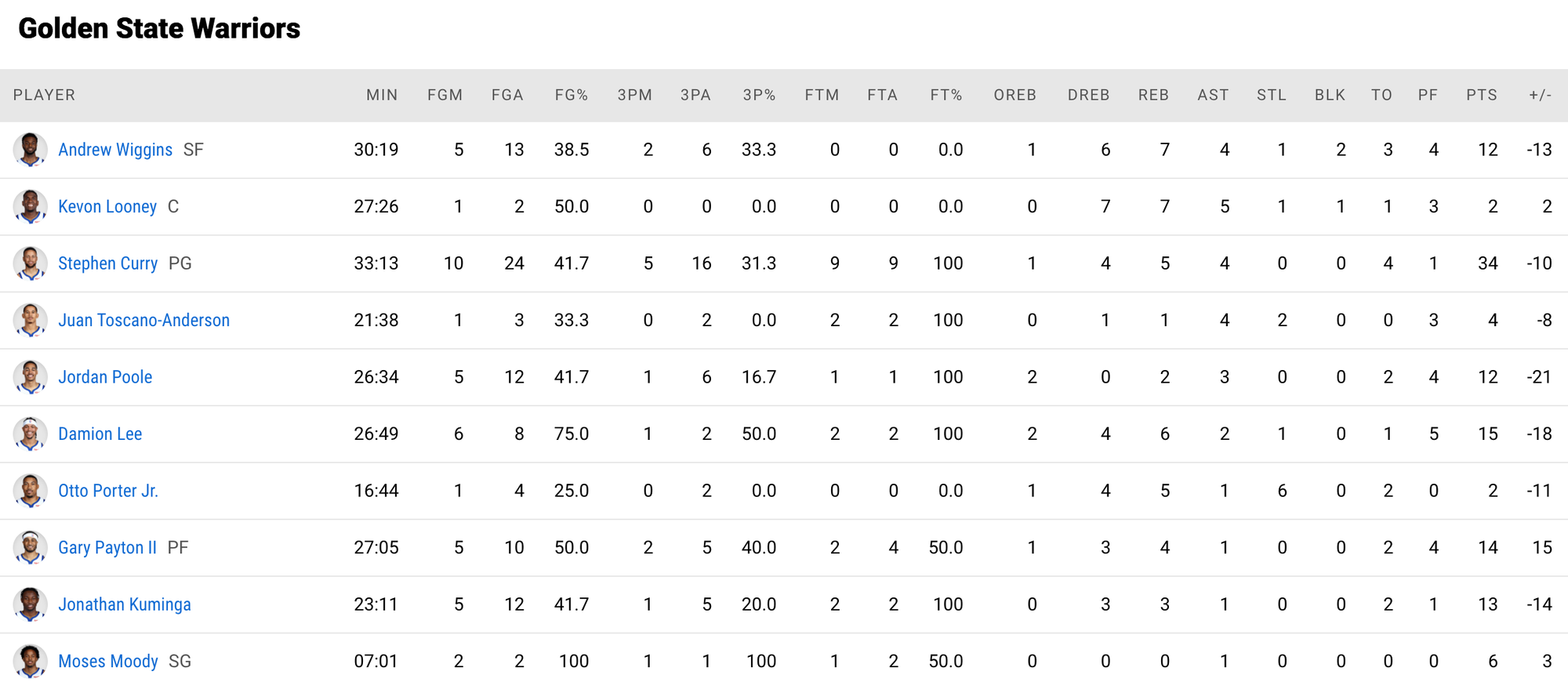 Stephen Curry bất lực nhìn Golden State Warriors bị Minnesota Timberwolves huỷ diệt - Ảnh 5.