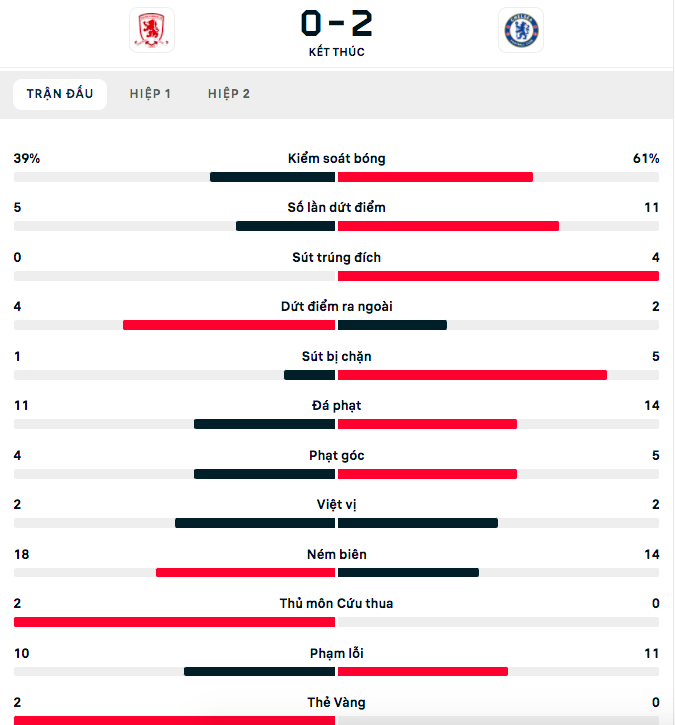 Ziyech lập siêu phẩm ngày sinh nhật đưa Chelsea vào bán kết FA Cup - Ảnh 10.