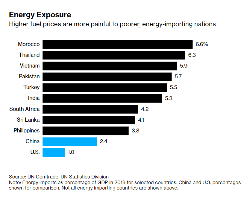 Bloomberg: Việt Nam có rủi ro chịu ảnh hưởng mạnh từ khủng hoảng năng lượng và bão giá toàn cầu, chuyên gia đề xuất trợ cấp cho những người nghèo nhất - Ảnh 1.