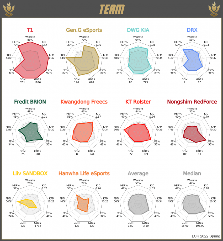 Thống kê chứng minh T1 không có đối thủ tại LCK mùa Xuân 2022 - Ảnh 1.