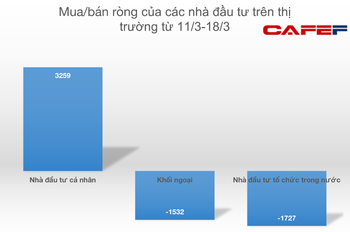 Nhà đầu tư cá nhân đã chi hơn 11.000 tỷ đồng mua ròng cổ phiếu trong suốt 4 tuần qua - Ảnh 1.