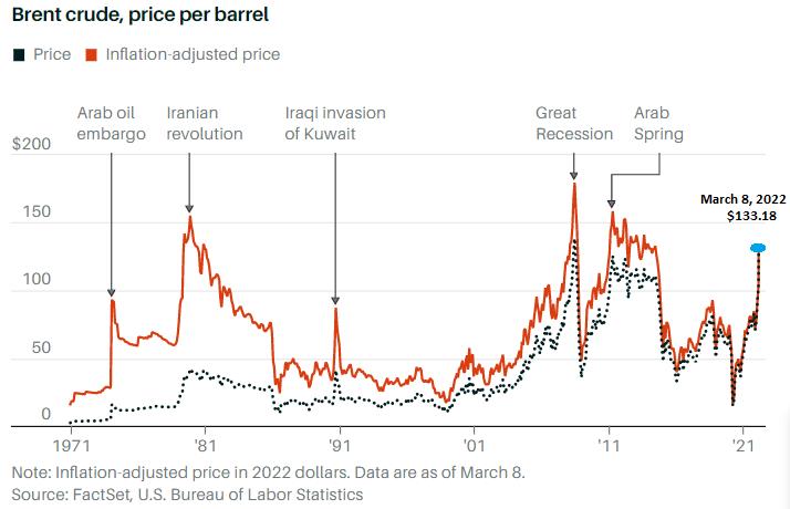 Bạn lo lắng về giá dầu? Các biểu đồ dưới đây sẽ cho thấy điều gì có thể xảy ra tiếp theo - Ảnh 1.