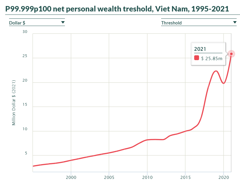 Việt Nam có bao nhiêu người có 1.000 tỷ đồng?
