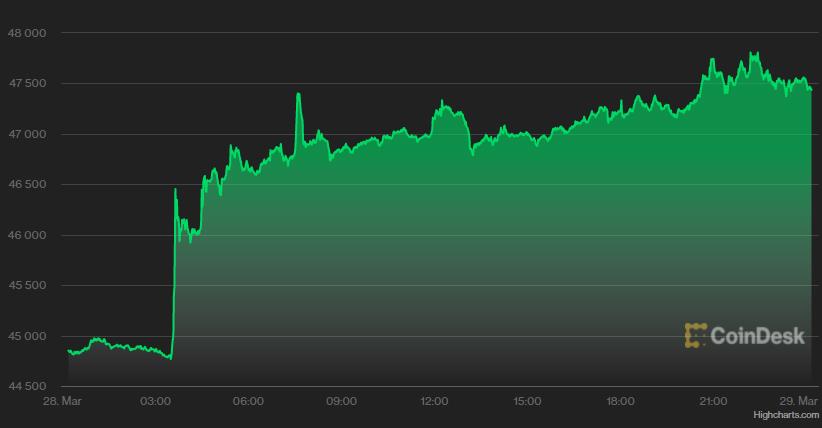 USD tăng vọt, Bitcoin vượt 48.000 USD, yen xuống “đáy” 6 năm - Ảnh 3.