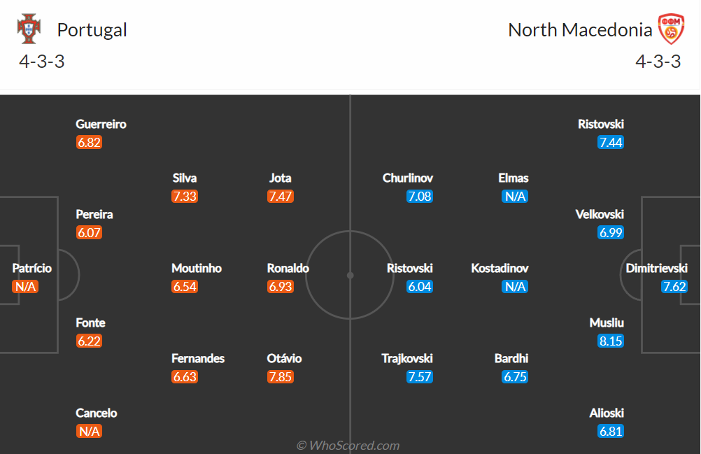 Nhận định, soi kèo, dự đoán Bồ Đào Nha vs Bắc Macedonia, vòng play-off World Cup 2022 khu vực châu Âu - Ảnh 1.