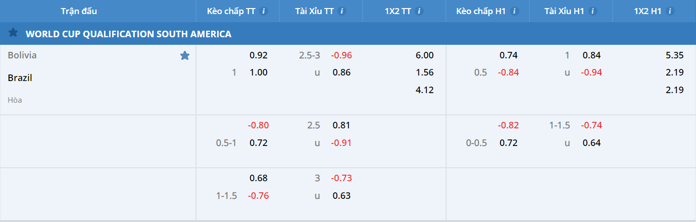 Nhận định, soi kèo, dự đoán Bolivia vs Brazil, vòng loại World Cup 2022 khu vực Nam Mỹ - Ảnh 1.