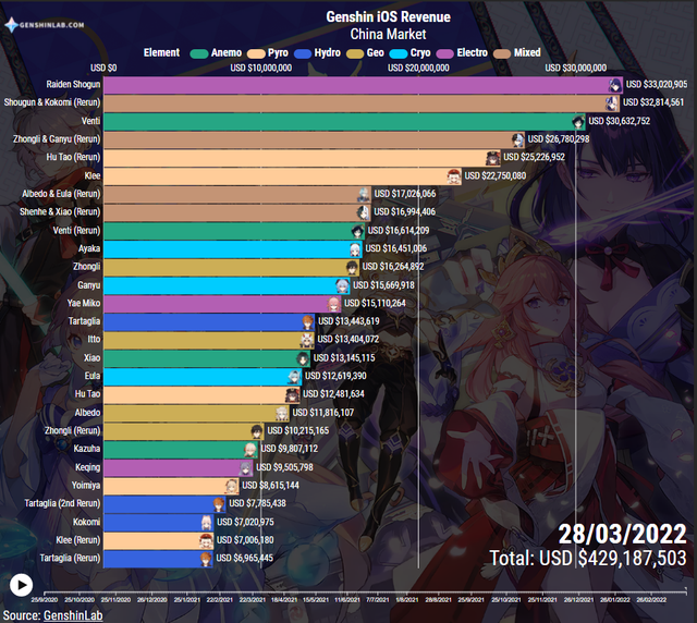Suýt phá kỷ lục, Raiden Shogun giúp Genshin Impact kiếm sương sương hơn 750 tỷ đồng chỉ trong tháng 3 - Ảnh 1.
