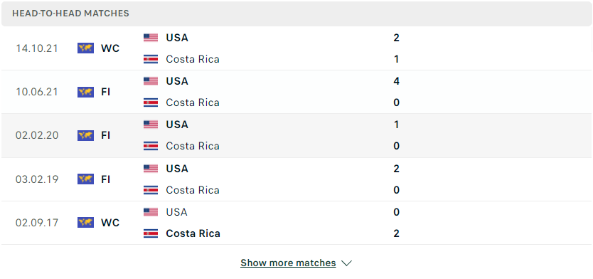 Nhận định, soi kèo, dự đoán Costa Rica vs Mỹ, vòng loại World Cup 2022 khu vực Bắc Trung Mỹ - Ảnh 2.