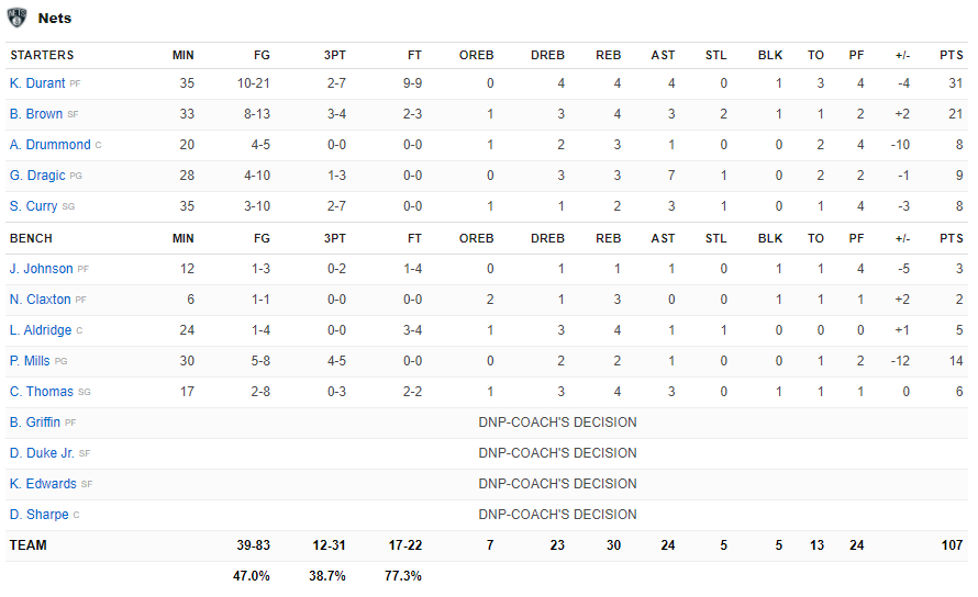 Kevin Durant trở lại, Brooklyn Nets vẫn thua ngược &quot;cực sốc&quot; trước Miami Heat mệt mỏi - Ảnh 5.
